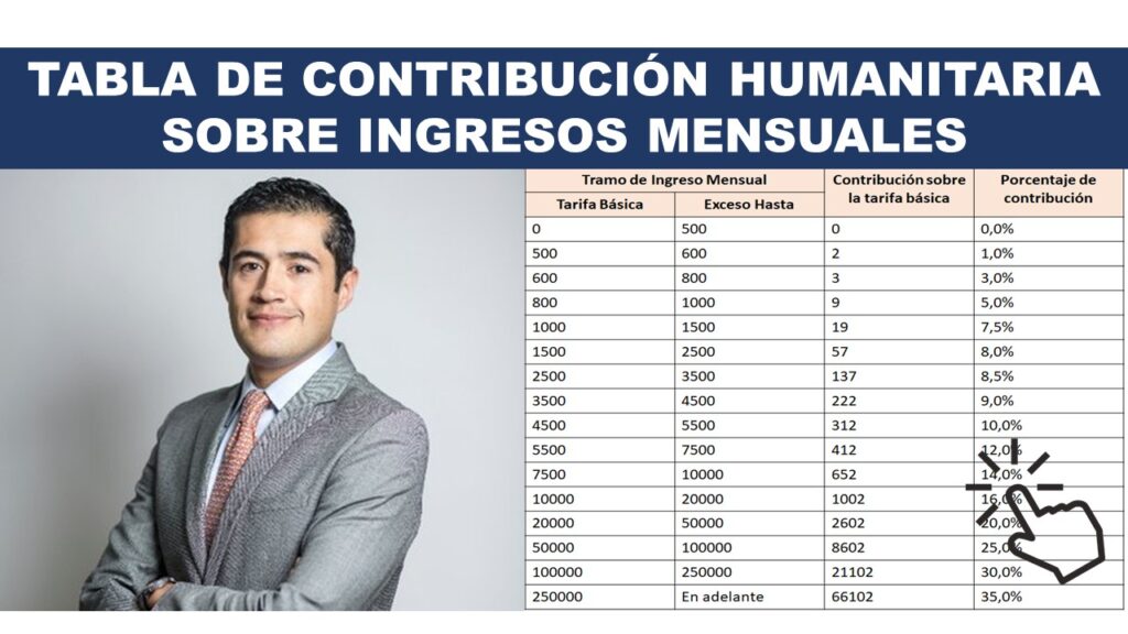 Tabla de Contribución Humanitaria sobre Ingresos Mensuales